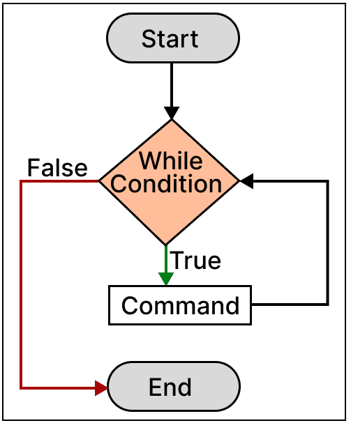 What is the type of looping statement depicted in the below picture? Computer Application Competency Focused Practice Questions Class 10 Solutions.