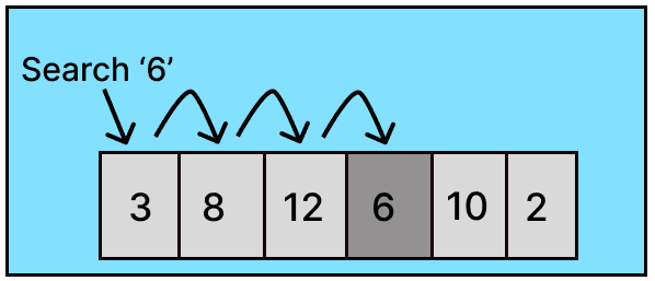 Name the method of search depicted in the below picture. Computer Application Competency Focused Practice Questions Class 10 Solutions.
