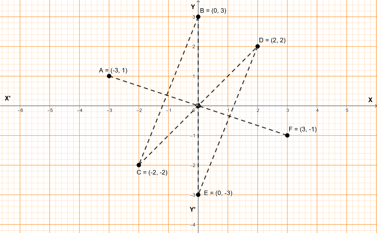 Study the graph and answer the following questions : Practice Test ICSE Mathematics Class 10.