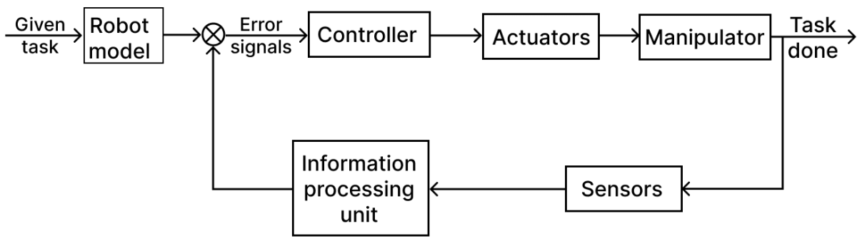 Draw a block diagram to illustrate control systems in robotics. KIPS ICSE Robotics & Artificial Intelligence Practise Tests Class 10.