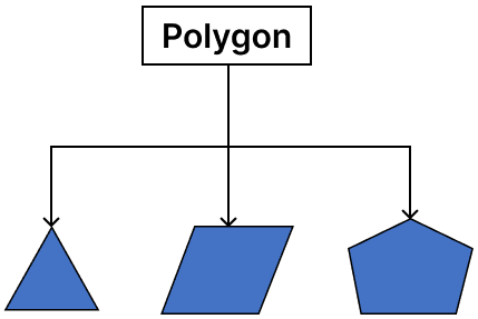 Consider the below picture and choose the correct statement. Polygon is the object and the pictures are classes. Both polygon and the pictures are classes. ICSE 2024 Computer Applications Solved Question Paper.