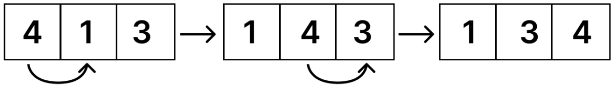 An array with 3 elements is arranged in a ascending order as follows. ICSE 2025 Computer Applications Solved Question Paper.