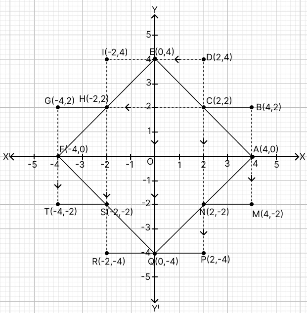 Use a graph sheet for this question. Take 1 cm = 1 unit along both the x and y axis. Plot ABCDE, where A(4, 0), B(4, 2), C(2, 2), D(2, 4) and E(0, 4). ICSE 2026 Maths Solved Question Paper.