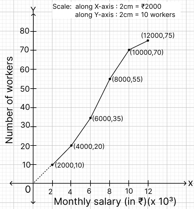 The given graph represents the monthly salaries (in ₹) of workers of a factory. ICSE 2025 Maths Solved Question Paper.
