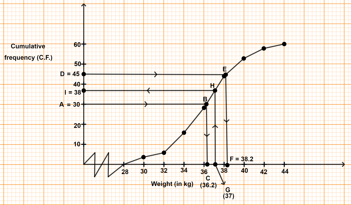 Use graph paper to answer this question. ICSE 2023 Maths Solved Question Paper.