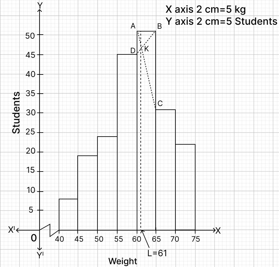 The table given below shows a record of the weight in kilogram of 200 students of a school.ICSE 2025 Improvement Maths Solved Question Paper.