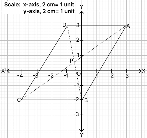 In the given graph ABCD is a parallelogram. ICSE 2025 Maths Solved Question Paper.