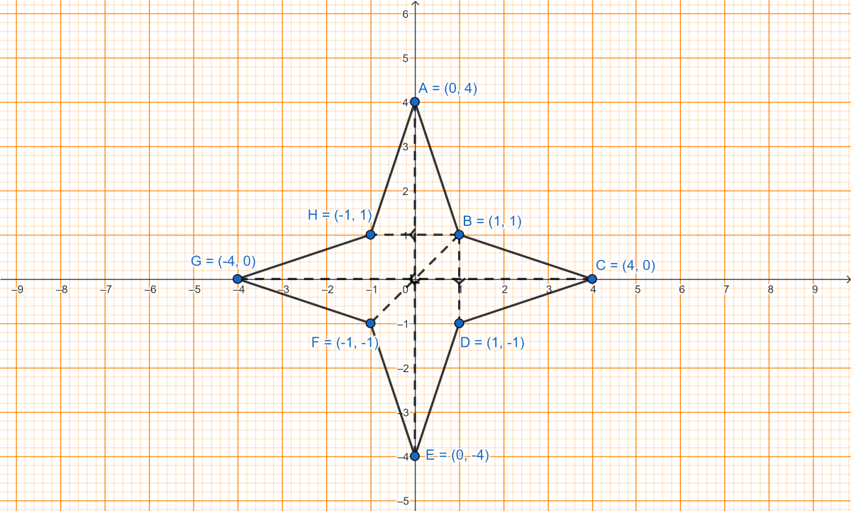 Use graph sheet to answer this question. Take 2 cm = 1 unit along both the axes. ICSE 2023 Maths Solved Question Paper.