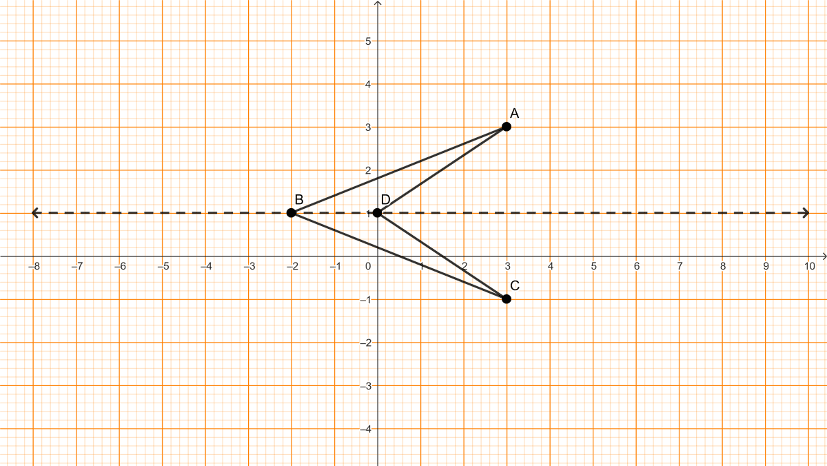 Study the graph and answer each of the following : ICSE 2025 Maths Solved Question Paper.