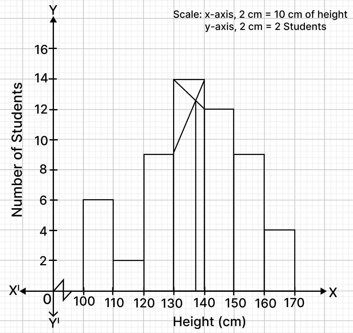 The histogram drawn on the graph represents the number of students of different heights (in cm). ICSE 2026 Maths Solved Question Paper.