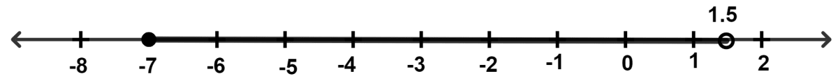 Solve the following inequation. Write down the solution set and represent it on the real number line. ICSE 2023 Maths Solved Question Paper.