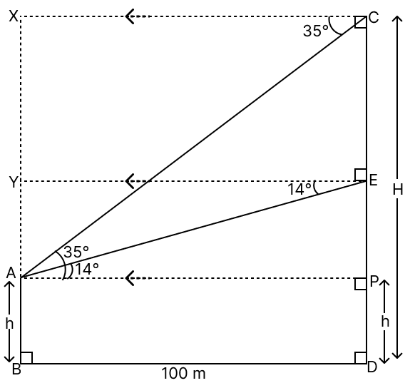 In the given diagram, AB is a vertical tower 100 m away from the foot of a 30 storied building CD. The angles of depression from the point C and E, (E being the mid-point of CD), are 35° and 14° respectively. ICSE 2025 Maths Solved Question Paper.