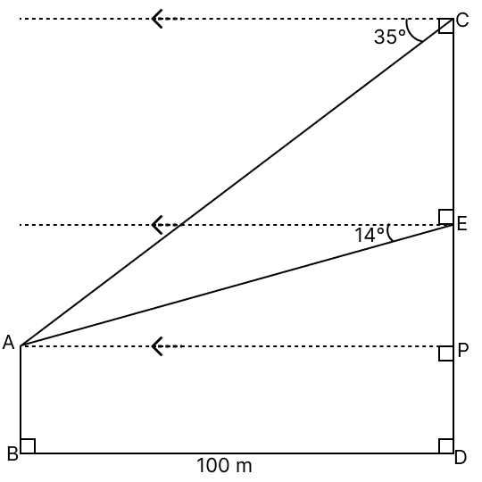 In the given diagram, AB is a vertical tower 100 m away from the foot of a 30 storied building CD. The angles of depression from the point C and E, (E being the mid-point of CD), are 35° and 14° respectively. ICSE 2025 Maths Solved Question Paper.