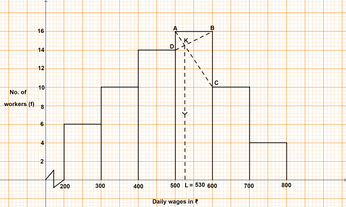 The following distribution gives the daily wages of 60 workers of a factory. ICSE 2023 Maths Solved Question Paper.