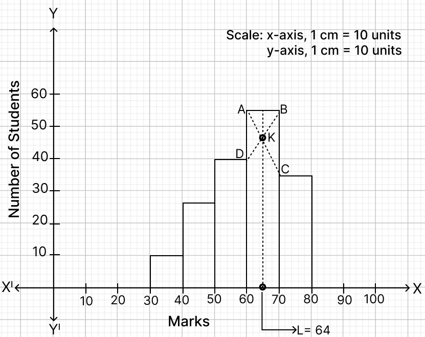Use a graph paper for this question. (Take 2 cm = 10 Marks along one axis and 2 cm = 10 students along another axis). Draw a Histogram for the following distribution which gives the marks obtained by 164 students in a particular class and hence find the Mode. ICSE 2025 Maths Solved Question Paper.