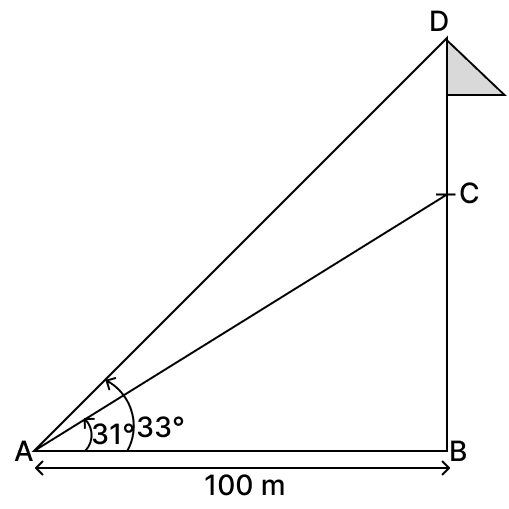 A flagpole is erected at the top of a building. The angle of elevation of the top and foot of the flagpole from a point 100 m away, on the same level as that of the foot of the building, are 33° and 31° respectively. Find the height of the flagpole. Give your answer correct to the nearest metre. ICSE 2026 Maths Solved Question Paper.