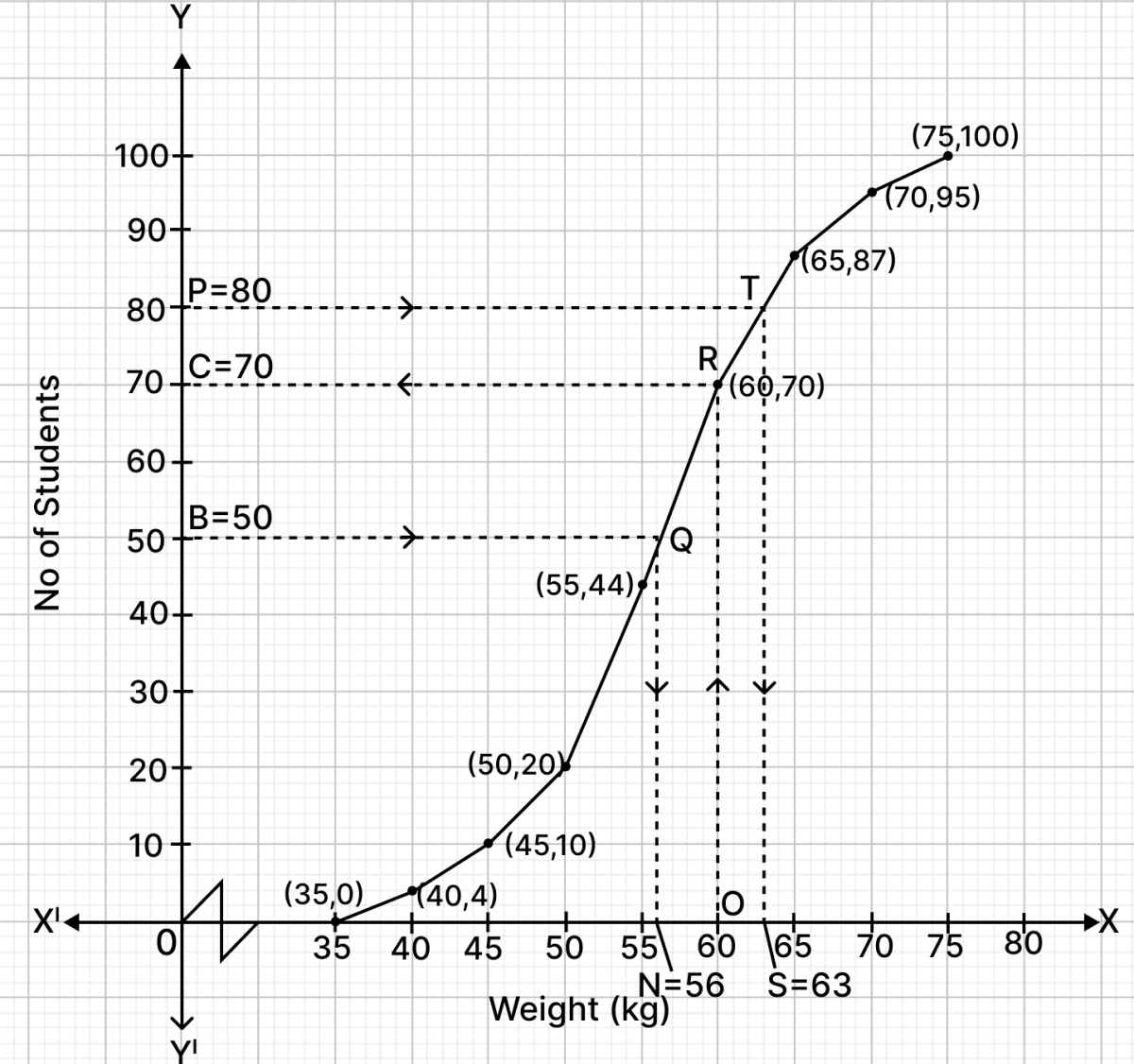Using a graph paper, draw an ogive for the following distribution which shows a record of weight in kilograms of 100 students. ICSE 2026 Maths Solved Question Paper.