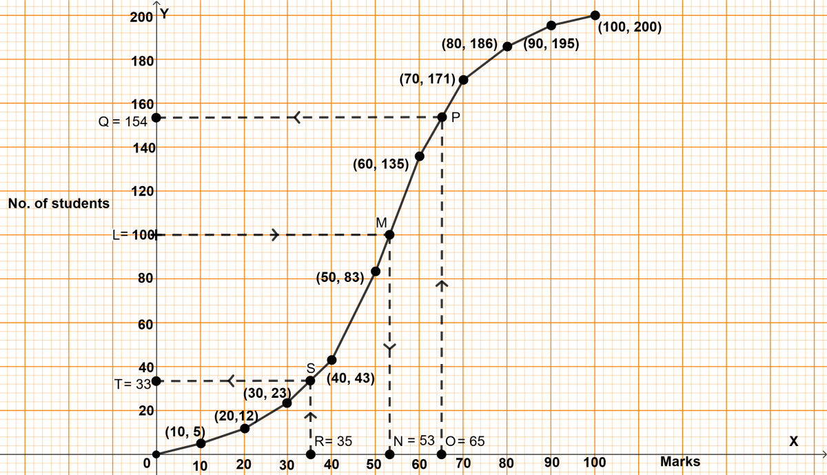 The marks of 200 students in a test were recorded as follows : ICSE 2025 Maths Solved Question Paper.