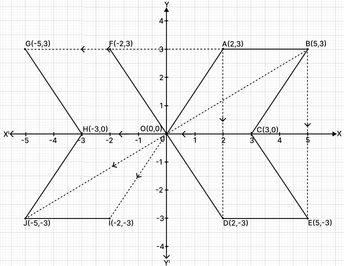 Use graph sheet for this question. Take 2 cm = 1 unit along both x and y axis. Graphically represent parallelogram OABC, where O(0, 0), A(2, 3), B(5, 3) and C(3, 0). ICSE 2026 Maths Solved Question Paper.