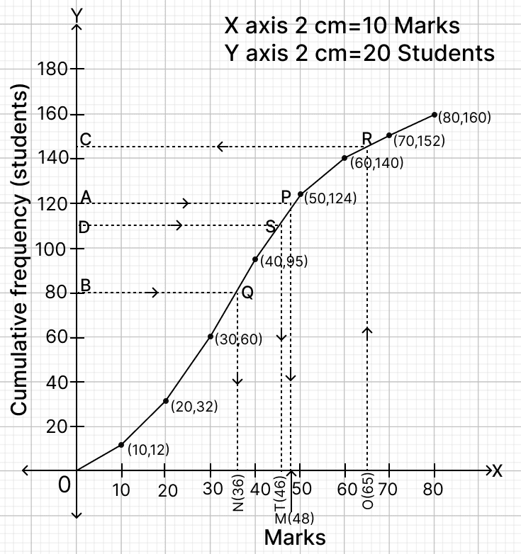 The Marks out of 80 obtained by 160 students in a Mathematics test were recorded as given in the table: ICSE 2025 Improvement Maths Solved Question Paper.