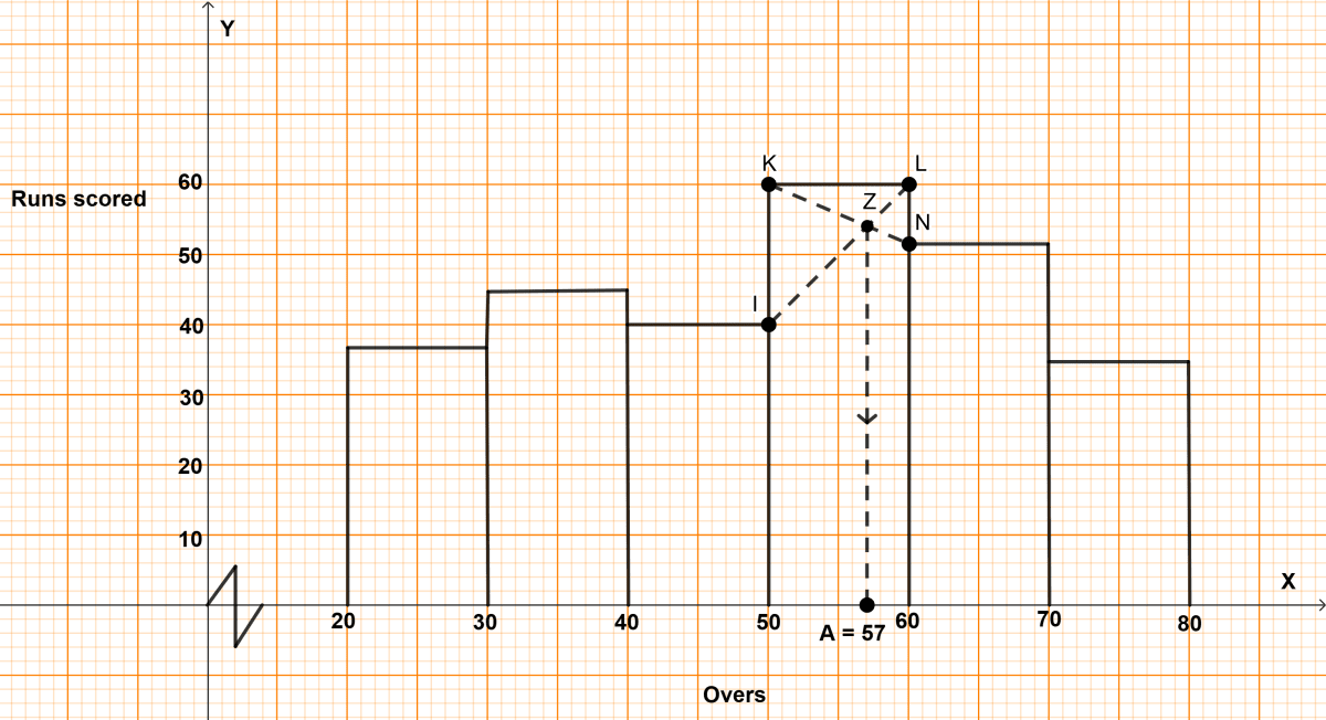 The table given below shows the runs scored by a cricket team during the overs of a match. ICSE 2025 Maths Solved Question Paper.