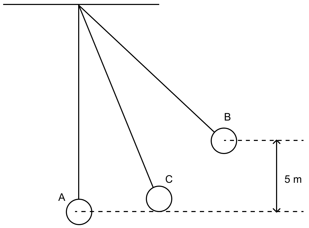 The figure alongside shows a simple pendulum of mass 200 g. It is displaced from the mean position A to the extreme position B. The potential energy at the position A is zero. At the position B the pendulum bob is raised by 5 m. What is the potential energy of the pendulum at the position B? What is the total mechanical energy at point C? What is the speed of the bob at the position A when released from B? ICSE 2024 Specimen Physics Solved Question Paper.