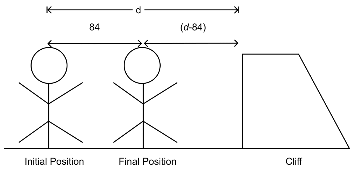 A man standing in front of a vertical cliff fires a gun. He hears the echo after 3.5 seconds. On moving closer to the cliff by 84 m, he hears the echo after 3 seconds. Calculate the distance of the cliff from the initial position of the man. ICSE 2020 Physics Solved Question Paper.