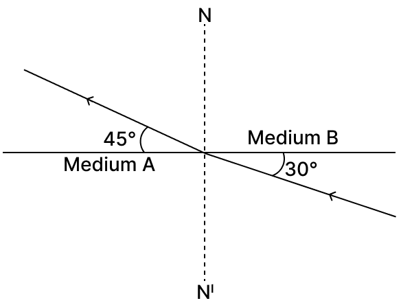 From the figure given below, the refractive index of medium B with respect to medium A. ICSE 2025 Physics Solved Question Paper.