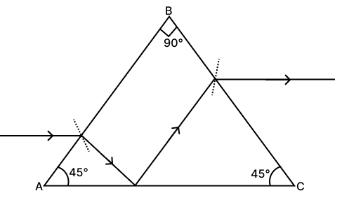 Which of the following figures will depict deviation of a ray of light through 90° when it emerges out of the prism. ICSE 2025 Improvement Physics Solved Question Paper.