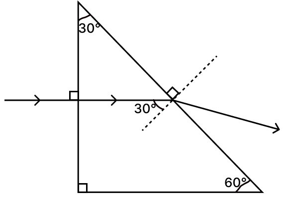 Which of the following figures will depict deviation of a ray of light through 90° when it emerges out of the prism. ICSE 2025 Improvement Physics Solved Question Paper.