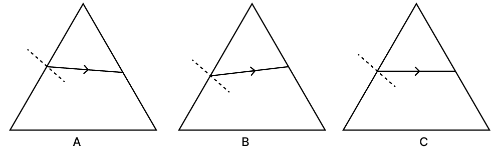 A monochromatic ray strikes the surface of identical prisms (A, B and C) at different angles of incidence. The diagram below shows their refracted rays. Study the path of these refracted rays and identify in which of the diagrams. ICSE 2025 Physics Solved Question Paper.