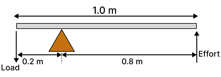 A crowbar of length 1.0 m has its fulcrum at a distance of 0.2 m from the load. The mechanical advantage of the crowbar is: ICSE 2025 Improvement Physics Solved Question Paper.