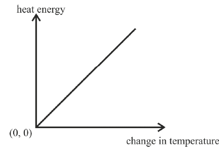 The graph given below shows heat energy supplied against change in temperature when no energy is lost to the surrounding. The slope of this graph will give. ICSE 2024 Physics Solved Question Paper.
