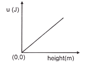 Draw a graph of potential energy vs height for a body thrown vertically upwards.ICSE 2025 Specimen Physics Solved Question Paper.