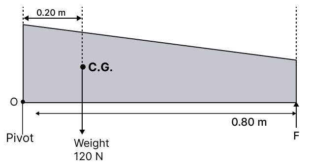 A non uniform beam of weight 120 N pivoted at one end is shown in the diagram below. Calculate the value of F to keep the beam in equilibrium. ICSE 2024 Physics Solved Question Paper.