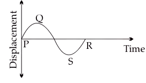 The displacement–time graph of a sound wave produced by a vibrating wire is shown below. ICSE 2025 Physics Solved Question Paper.