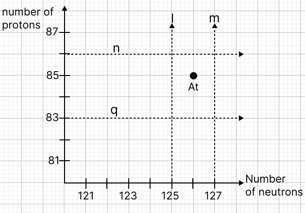 Astatine (At) is a radioactive element. Study the graph given below showing the number of protons vs the number of neutrons of radioactive nuclei. ICSE 2025 Improvement Physics Solved Question Paper.
