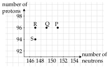 The graph of number ofprotons vs number of neutrons for some elements are shown below. ICSE 2025 Physics Solved Question Paper.