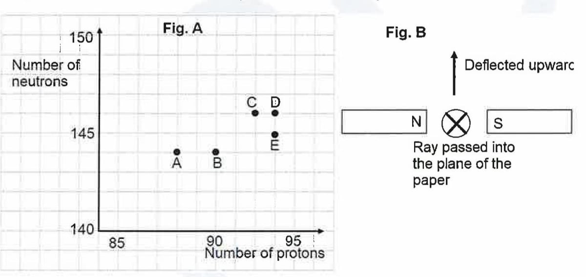The graph fig A illustrates the correlation between the number of protons. ICSE 2025 Specimen Physics Solved Question Paper.