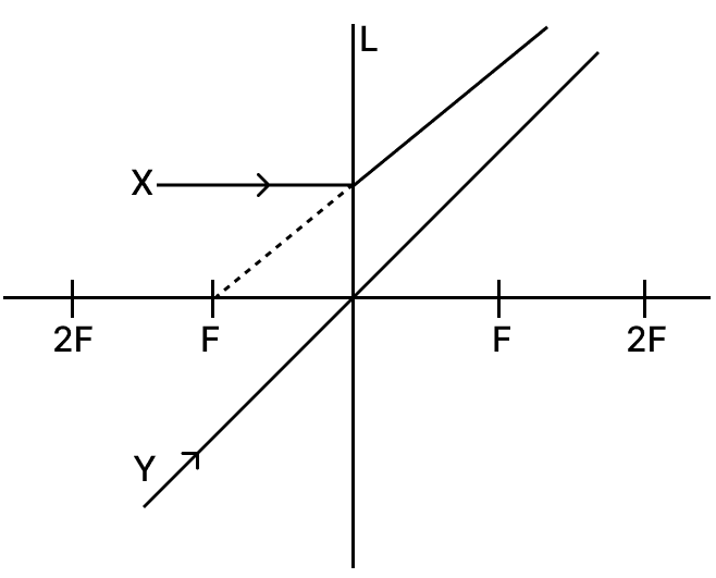 Answer the following with respect to a concave lens (L). ICSE 2025 Improvement Physics Solved Question Paper.