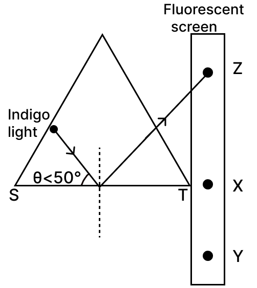 The diagram given below shows a triangular prism of a certain material with fluorescent screen placed adjacent to it. The yellow light ray striking the surface ST of the prism shows a fluorescent spot at point X. ICSE 2025 Improvement Physics Solved Question Paper.