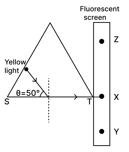 The diagram given below shows a triangular prism of a certain material with fluorescent screen placed adjacent to it. The yellow light ray striking the surface ST of the prism shows a fluorescent spot at point X. ICSE 2025 Improvement Physics Solved Question Paper.