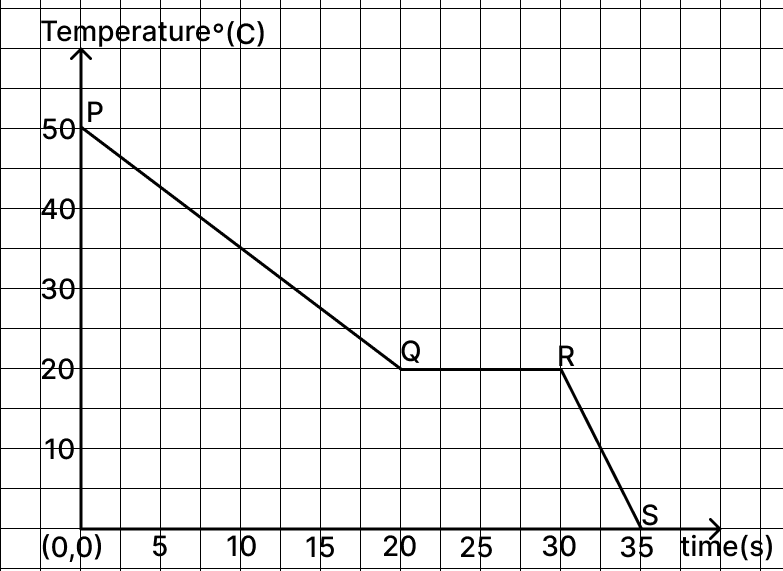 The given graph represents the cooling curve of a liquid. ICSE 2025 Physics Solved Question Paper.