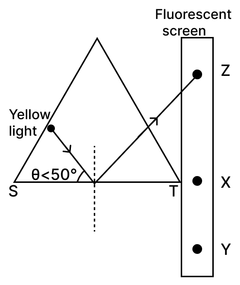 The diagram given below shows a triangular prism of a certain material with fluorescent screen placed adjacent to it. The yellow light ray striking the surface ST of the prism shows a fluorescent spot at point X. ICSE 2025 Improvement Physics Solved Question Paper.