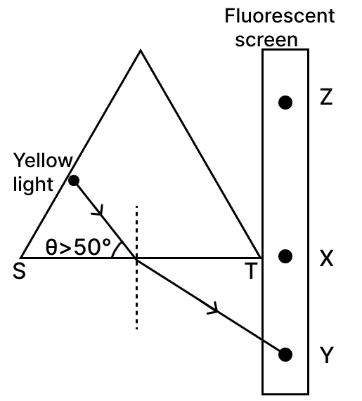The diagram given below shows a triangular prism of a certain material with fluorescent screen placed adjacent to it. The yellow light ray striking the surface ST of the prism shows a fluorescent spot at point X. ICSE 2025 Improvement Physics Solved Question Paper.