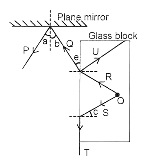 O is a luminescent particle trapped inside a glass block. A student traces the path of rays coming out of it and reflecting over a plane mirror as shown in the diagram below. ICSE 2025 Specimen Physics Solved Question Paper.