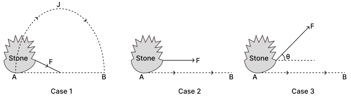 A stone is tied to a string and displaced from A to B by application of constant force F in three different ways as shown in the diagram below. ICSE 2025 Physics Solved Question Paper.