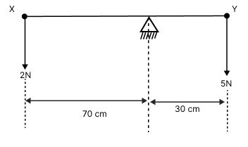 Akash takes a uniform metre scale and suspends a weight of 2 N at one end. ICSE 2025 Physics Solved Question Paper.