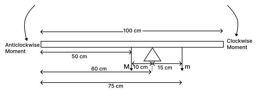A uniform metre ruler is balanced horizontally on a knife edge placed at 60 cm mark when a mass m is suspended from 75 cm mark. Draw the diagram of the arrangement. State with reason (through mathematical steps) whether the mass of the scale is greater than, less than or equal to the mass m? ICSE 2025 Improvement Physics Solved Question Paper.