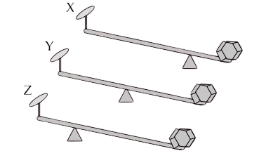 Three levers X, Y, Z of equal lengths are shown in the diagram. ICSE 2025 Physics Solved Question Paper.